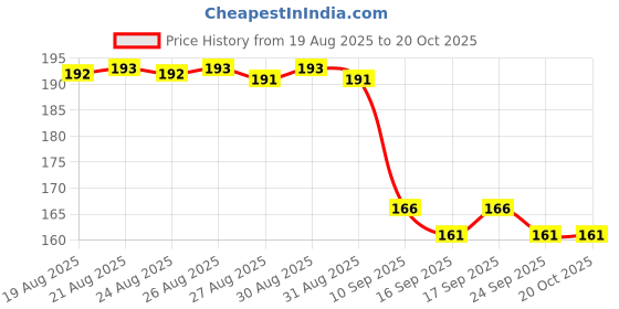 flipkart.com spmyy Motion Sickness Relief Bands – Anti-Nausea Wristbands for Adults & Kids Vomit Bag spmyy Price History Graph from 19 Aug 2025 to 19 Oct 2025