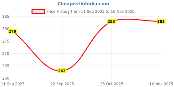 flipkart.com ardaki Motion Sickness Relief Patches,Non Drowsy Travel Essentials for Nausea& Vomiting Plaster & Patch ardaki Price History Graph from 11 Sep 2025 to 16 Nov 2025