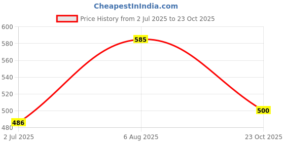 flipkart.com motionpro Skating Board Protection Kit Set for Helmet Skating, Cycling Guard Combo Skating Kit motionpro Price History Graph from 2 Jul 2025 to 23 Oct 2025