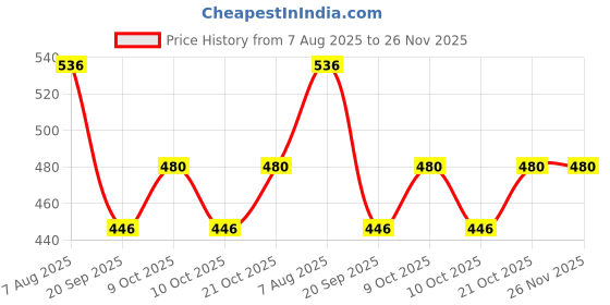 flipkart.com motionpro Skating Protection Kit Helmet Guard Skating Kit FN14 Cycling Kit motionpro Price History Graph from 7 Aug 2025 to 25 Nov 2025