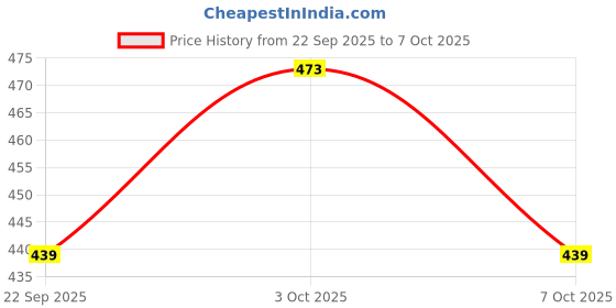 flipkart.com motionpro Skating Protection Kit Set for Helmet Skating, Cycling Guard Combo FN_11 Cycling Kit motionpro Price History Graph from 22 Sep 2025 to 7 Oct 2025