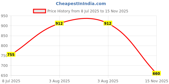 flipkart.com motiqo Multi-use Rack, Bathroom Shelf, Kitchen Shelf,Shelves Black (15X5 Inch,Pack-2) Stainless Steel Wall Shelf motiqo Price History Graph from 8 Jul 2025 to 15 Nov 2025