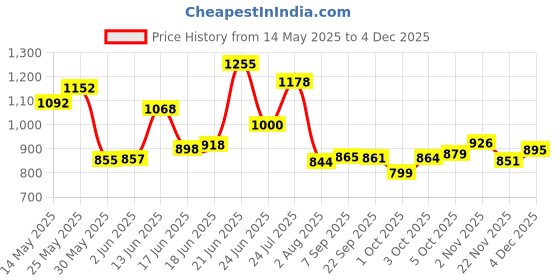 flipkart.com motiqo Premium Black Glass Corner Shelf for Bathroom/Kitchen/Wall Shelf/Shelves/Storage Shelf, 9X9 INCH (Round, Pack of 3) Glass Wall Shelf motiqo Price History Graph from 14 May 2025 to 4 Dec 2025