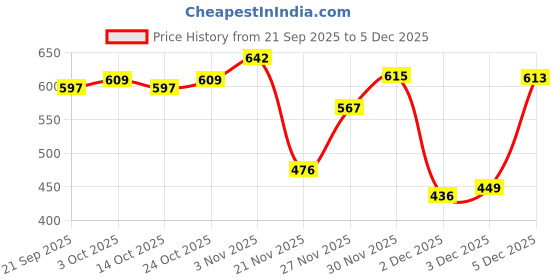 flipkart.com motiqo Premium Diamond Transparent Glass Corner Shelf for Bathroom/Kitchen/Wall Shelf/Shelves/Storage Shelf (9X9 INCH, Pack of 2) Glass Wall Shelf motiqo Price History Graph from 21 Sep 2025 to 3 Dec 2025