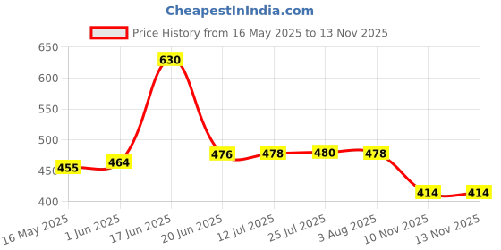 flipkart.com motiqo Premium Transparent Glass Shelf For Bathroom/Kitchen/Wall Shelf/Shelves/Storage Shelf (15 X 6 Inch-Pack of 1) Glass Wall Shelf motiqo Price History Graph from 16 May 2025 to 13 Nov 2025