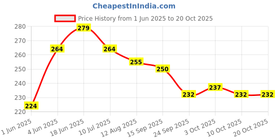 flipkart.com motiqo Stainless Steel Towel Ring for Bathroom/Wash Basin/NapkinHanger(Rectangle,Set-1) Chrome Finish, Silver Towel Holder motiqo Price History Graph from 1 Jun 2025 to 20 Oct 2025