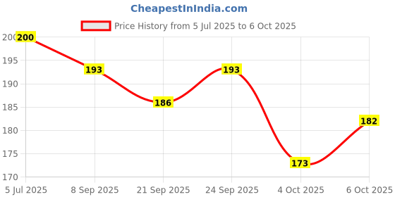 flipkart.com accuprints Motivation Diary A5 Diary Ruled 200 Pages accuprints Price History Graph from 5 Jul 2025 to 6 Oct 2025