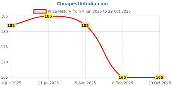 flipkart.com gvj traders Motivation Time Water bottle 300 ml 300 ml Water Bottle gvj traders Price History Graph from 4 Jun 2025 to 29 Oct 2025
