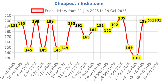 flipkart.com sohail Motivational bottle 900 ml Water Bottle sohail Price History Graph from 11 Jun 2025 to 18 Oct 2025