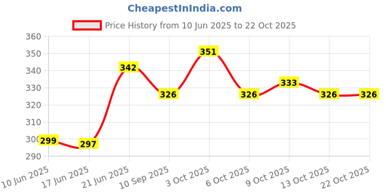 flipkart.com exciting lives Motivational Cards Box PostCard exciting lives Price History Graph from 10 Jun 2025 to 22 Oct 2025