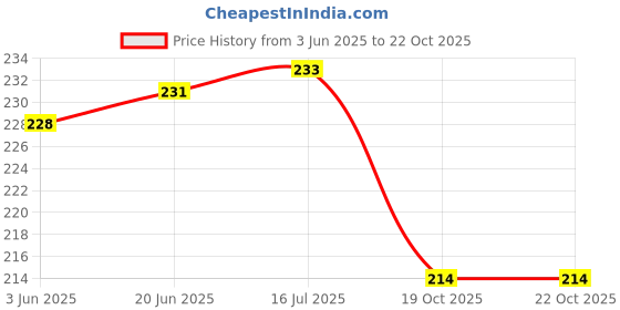 flipkart.com mhax Motivational classic Unbreakable Silicone Water Bottle 1 Liters 1000 ml mhax Price History Graph from 3 Jun 2025 to 21 Oct 2025