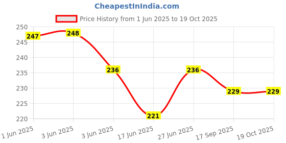 flipkart.com mhax Motivational classic Unbreakable Silicone Water Bottle 1 Liters 1000 ml mhax Price History Graph from 1 Jun 2025 to 19 Oct 2025
