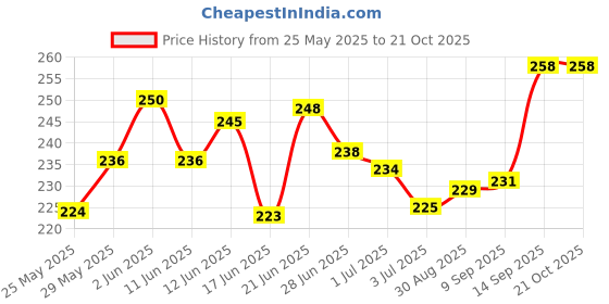 flipkart.com mhax Motivational classic Unbreakable Silicone Water Bottle 1 Liters 1000 ml Water Bottle mhax Price History Graph from 25 May 2025 to 21 Oct 2025