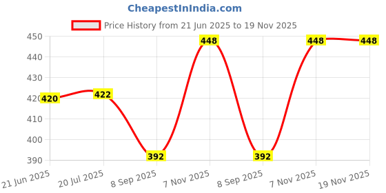 flipkart.com mimikry Motivational Desk Calendar with 100 inspirational quotes Undated Daily Flip Table Calendar mimikry Price History Graph from 21 Jun 2025 to 18 Nov 2025