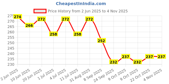 flipkart.com crackpunk Motivational Inspirational Wall Collage Kit Posters Glue Dots Included PostCard crackpunk Price History Graph from 2 Jun 2025 to 3 Nov 2025