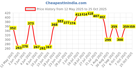 flipkart.com searegal Motivational Plastic Water Bottle with Straw 2000 ml Bottle searegal Price History Graph from 12 May 2025 to 24 Oct 2025