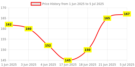 flipkart.com accuprints Motivational Premium Soft Bound Notebook A5 Diary Ruled 200 Pages accuprints Price History Graph from 1 Jun 2025 to 5 Jul 2025