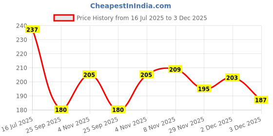 flipkart.com jog craft motivational quotes photo frame, motivational photo frame Digital Reprint 14 inch x 10 inch Painting jog craft Price History Graph from 16 Jul 2025 to 3 Dec 2025