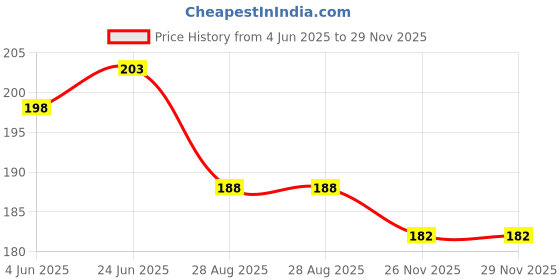 flipkart.com kotart Motivational Quotes Wooden Wall Mdf Panel Hanging for Room and Office Digital Reprint 14 inch x 11 inch Painting kotart Price History Graph from 4 Jun 2025 to 28 Nov 2025