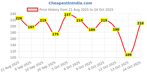 flipkart.com flitz Motivational Sipper Water Bottle with Straw & Time Marker 900 ml Sipper 900 ml Bottle flitz Price History Graph from 21 Aug 2025 to 24 Oct 2025