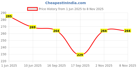 flipkart.com indianara Motivational Spiritual Inspirational Art Prints Indr897 Digital Reprint 8.7 inch x 8.7 inch Painting indianara Price History Graph from 1 Jun 2025 to 7 Nov 2025