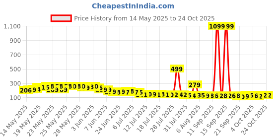 flipkart.com dfit Motivational Transparent leakproof BPA Free marker gym water bottle 2000 ml Bottle dfit Price History Graph from 14 May 2025 to 24 Oct 2025
