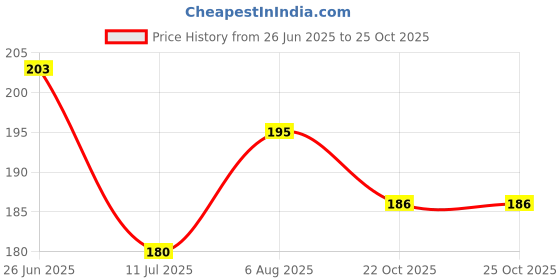 flipkart.com swasum Motivational Wall Posters and Inspirational Quotes for Office, Home and gym, (Elon Musk, Jeff Bezos, Steve Jobs, Bill Gates, Warren Buffett, Mark Zuckerberg) Pack of 06 Paper Print Paper Print swasum Price History Graph from 26 Jun 2025 to 25 Oct 2025