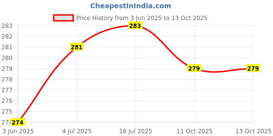 flipkart.com kayru Motivational Water Bottle And Straw Combo 1000 ml Water Bottle kayru Price History Graph from 3 Jun 2025 to 13 Oct 2025