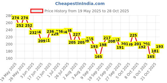 flipkart.com mavin Motivational Water Bottle for Kids, Adults, Girls - Sipper for School & Gym || 1000 ml Water Bottle mavin Price History Graph from 19 May 2025 to 28 Oct 2025