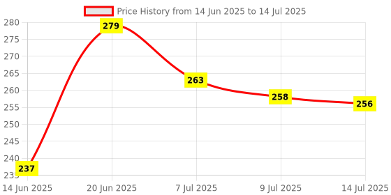 flipkart.com cilox Motivational water bottle with sipper and time marker 1000 ml Sipper cilox Price History Graph from 14 Jun 2025 to 14 Jul 2025