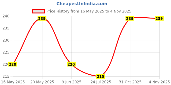 flipkart.com trueessence Motivational WaterBottle|Time Marker| Leakproof|Office,Gym,Travel |BpaFree 2000 ml Bottle trueessence Price History Graph from 16 May 2025 to 4 Nov 2025