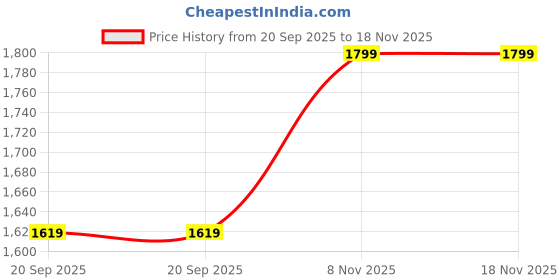flipkart.com motka Sterling Silver Silverware Set | 20-Pcs Flatware With Unique Checks Print Handle Stainless Steel Cutlery Set motka Price History Graph from 20 Sep 2025 to 17 Nov 2025