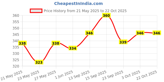 flipkart.com elf Moto 4 Gold 20W-40 API SN Technosynthese (Semi Synthetic) elf Price History Graph from 21 May 2025 to 22 Oct 2025