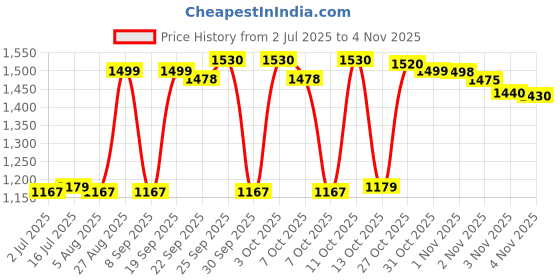 flipkart.com motorola Moto A10E motorola Price History Graph from 2 Jul 2025 to 3 Nov 2025