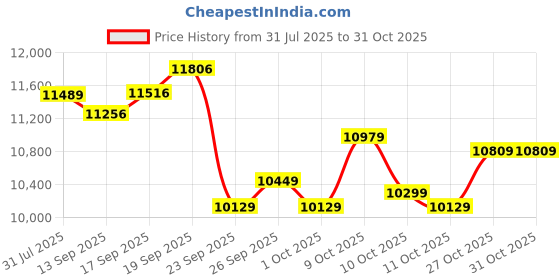 flipkart.com vesco Moto Black with Shimano Gear MTB 29 T (inch) Mountain Cycle vesco Price History Graph from 31 Jul 2025 to 30 Oct 2025