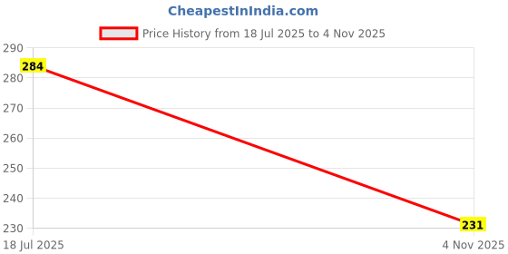 flipkart.com moto blase 10w30 Pure Synthetic Synthetic Full-Synthetic Engine Oil moto blase Price History Graph from 18 Jul 2025 to 4 Nov 2025