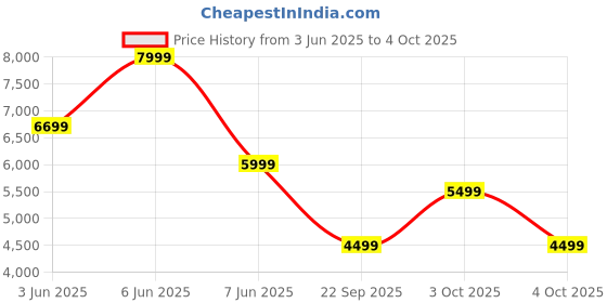 flipkart.com moto buds+|Sound by Bose, Dual Dynamic Drivers, 48dB ANC, Dolby Head Tracking Bluetooth Headset moto Price History Graph from 3 Jun 2025 to 4 Oct 2025