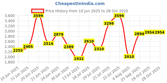 flipkart.com ralco MOTO CROSS 120/80-17 Rear Two Wheeler Tyre ralco Price History Graph from 10 Jun 2025 to 27 Oct 2025
