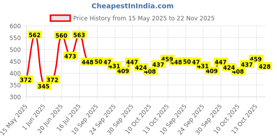 flipkart.com moto genius "60MM Universal Fog Light Clamp for Bikes - Durable Handlebar Mount (2 Pack)" Bike Headlight Mount moto genius Price History Graph from 15 May 2025 to 22 Nov 2025