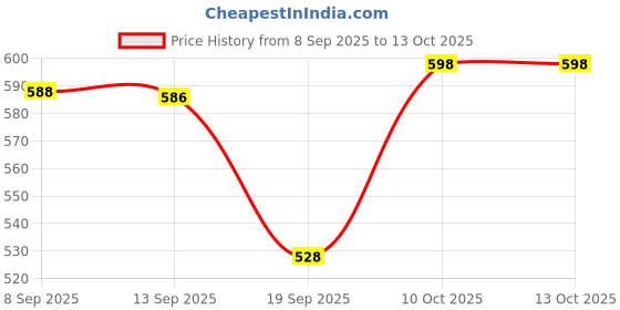 flipkart.com moto genius ABS Shocker Protector | Front Fork Fender Protector | Anti-Fall Guard (Red) Bike Crash Guard moto genius Price History Graph from 8 Sep 2025 to 13 Oct 2025