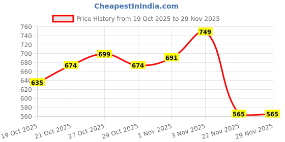 flipkart.com moto genius Adjustable Handle Riser for Himalayan | Boosts Comfort & Control Handlebar Riser Kit moto genius Price History Graph from 19 Oct 2025 to 29 Nov 2025
