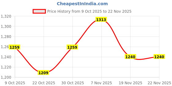 flipkart.com moto genius Adjustable Handle Riser for R15 V4 Motorbik Handlebar Riser Kit moto genius Price History Graph from 9 Oct 2025 to 22 Nov 2025