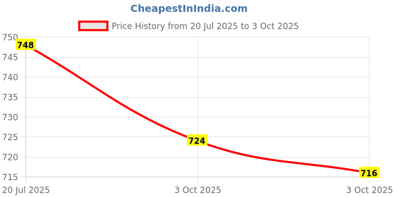 flipkart.com moto genius Adjustable Handle Riser for Xpulse Motorbike Enhances Comfort and Control Handlebar Riser Kit moto genius Price History Graph from 20 Jul 2025 to 3 Oct 2025