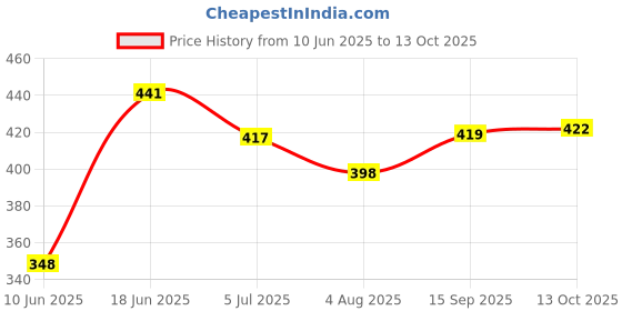 flipkart.com moto genius Adjustable Handle Riser forBike Compatible with Dominar 250 & 400 (BLACK) Handlebar Riser Kit moto genius Price History Graph from 10 Jun 2025 to 13 Oct 2025