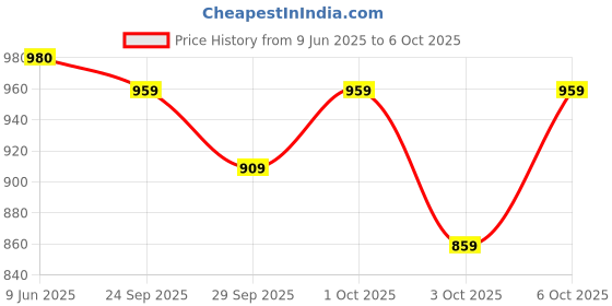 flipkart.com moto genius Adjustable Handlebar Conversion Kit for Pulsar NS200/160/125 (BS7) Handlebar Riser Kit moto genius Price History Graph from 9 Jun 2025 to 5 Oct 2025