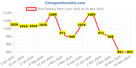 flipkart.com MOTO GENIUS BT11 Rechargeable Bluetooth Helmet Headset - Hands-Free, 5 Hours Playtime Smart Headphones Price History Graph from 2 Jun 2025 to 25 Nov 2025