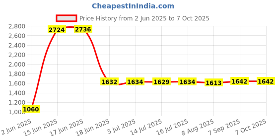 flipkart.com MOTO GENIUS BT12 Bluetooth Helmet Headset with Mic - Compatible with iOS & Android Smart Headphones Price History Graph from 2 Jun 2025 to 6 Oct 2025
