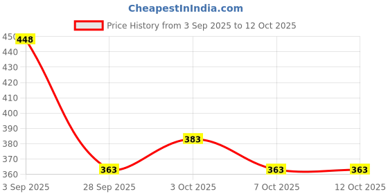 flipkart.com moto genius Car Grill LED Light Smoked Shell with Fuse Adapter Wiring Harness Kit Car Fancy Lights moto genius Price History Graph from 3 Sep 2025 to 12 Oct 2025