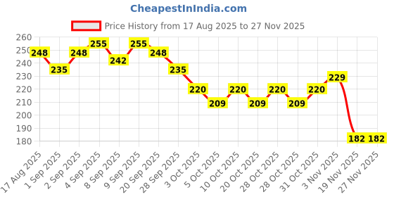 flipkart.com moto genius Chain Lube Applicator, Chain Cleaning Brush (Black) Combo moto genius Price History Graph from 17 Aug 2025 to 27 Nov 2025
