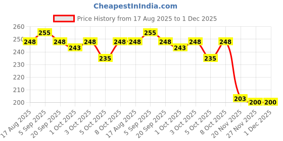 flipkart.com moto genius Chain Lube Applicator, Chain Cleaning Brush (Blue) Combo moto genius Price History Graph from 17 Aug 2025 to 30 Nov 2025